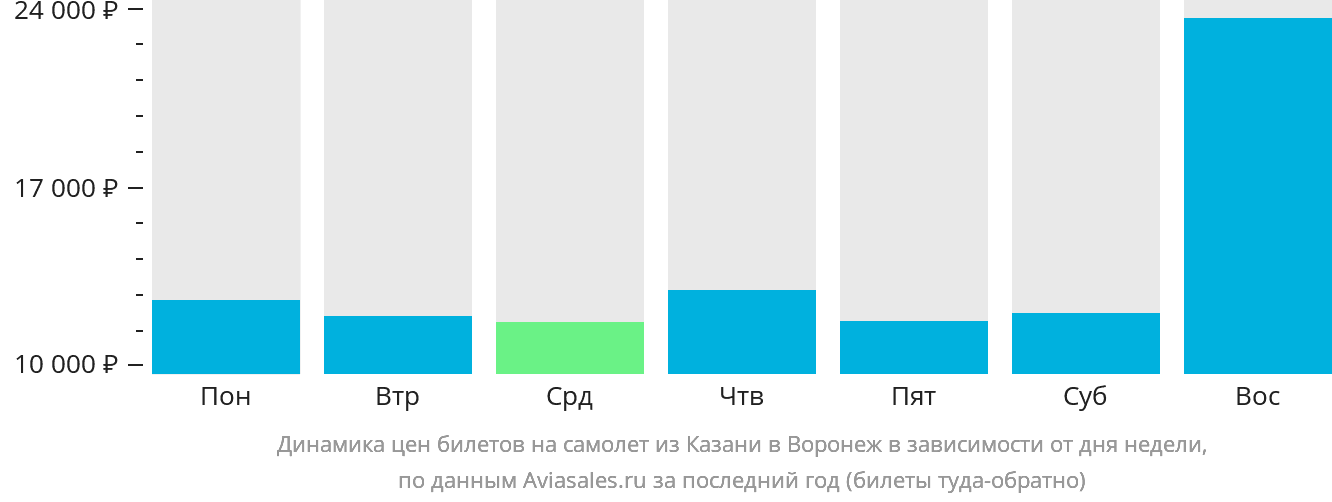 Динамика цен билетов на самолёт из Казани в Воронеж в зависимости от дня недели