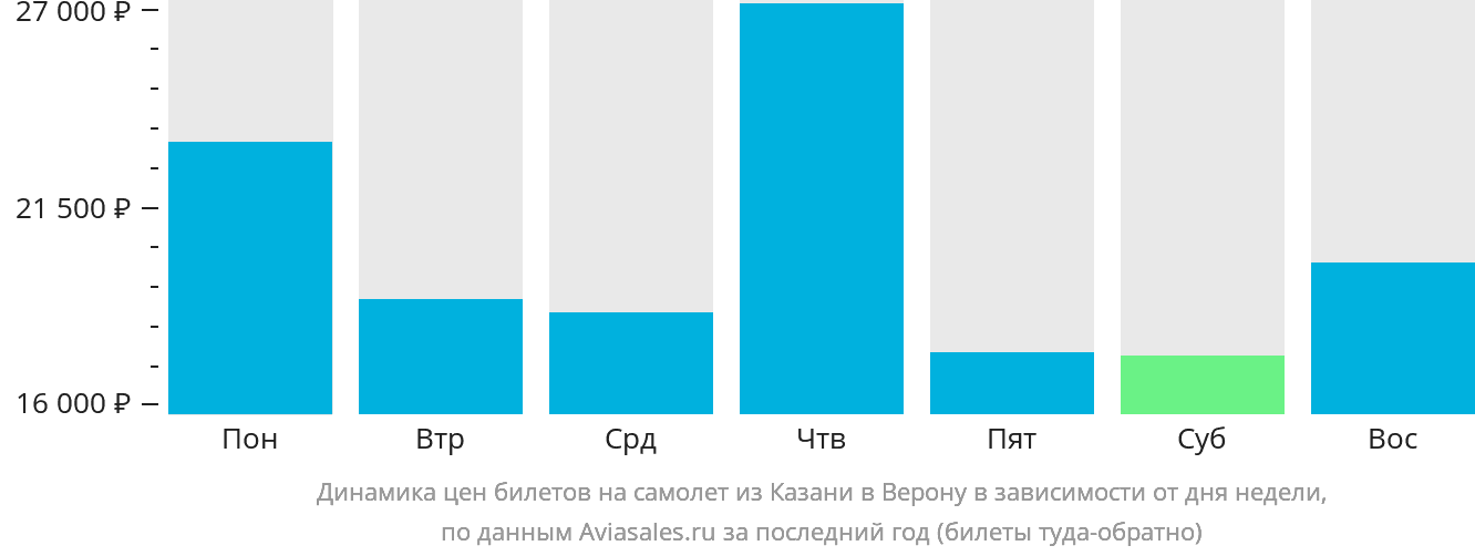 Динамика цен билетов на самолёт из Казани в Верону в зависимости от дня недели