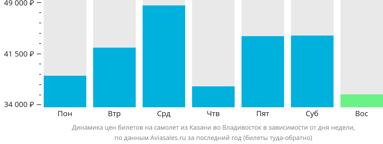 Динамика цен билетов на самолёт из Казани во Владивосток в зависимости от дня недели