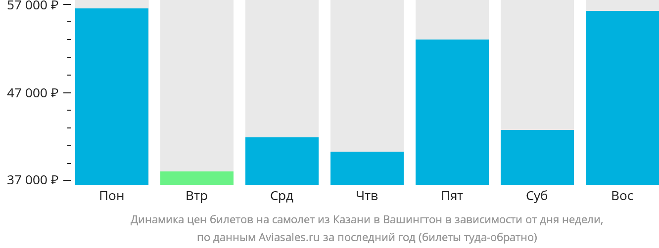 Динамика цен билетов на самолёт из Казани в Вашингтон в зависимости от дня недели