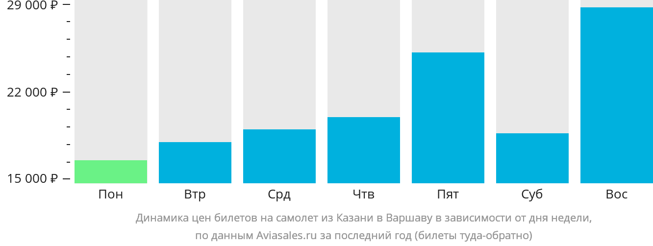 Динамика цен билетов на самолёт из Казани в Варшаву в зависимости от дня недели