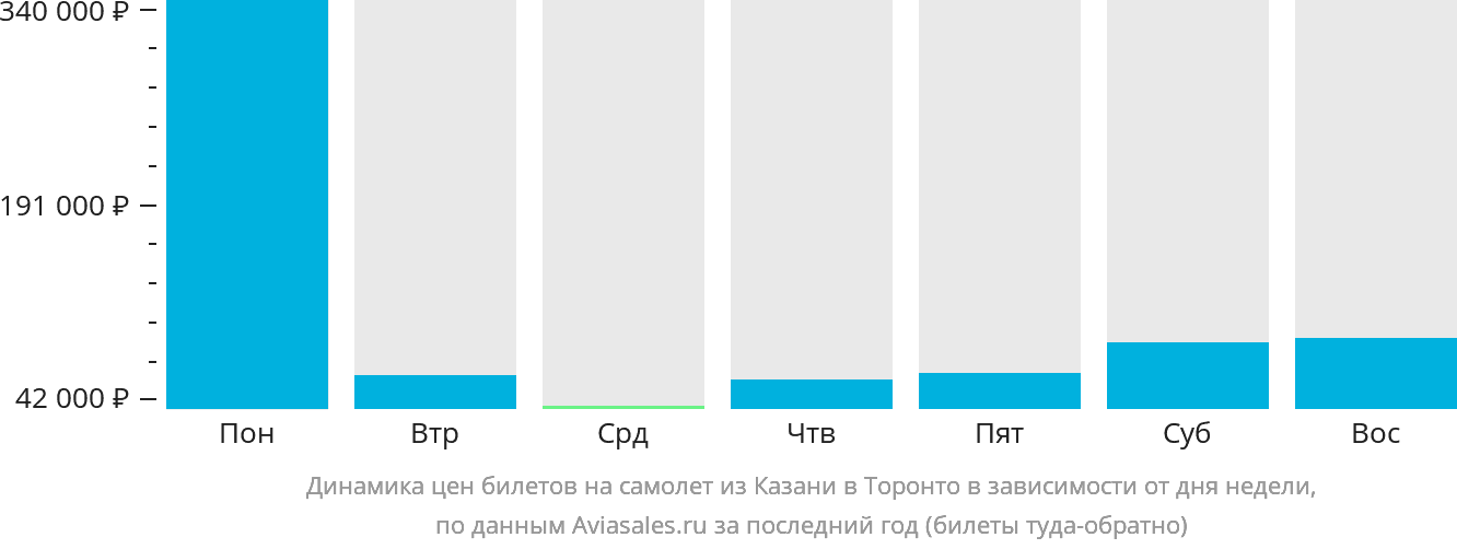 Динамика цен билетов на самолёт из Казани в Торонто в зависимости от дня недели