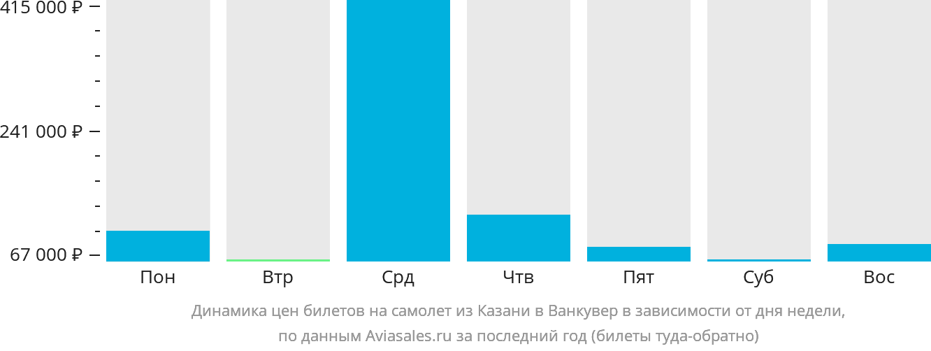 Динамика цен билетов на самолёт из Казани в Ванкувер в зависимости от дня недели