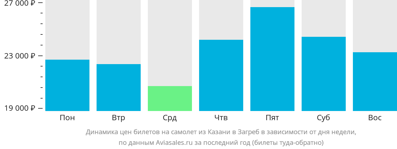 Динамика цен билетов на самолёт из Казани в Загреб в зависимости от дня недели