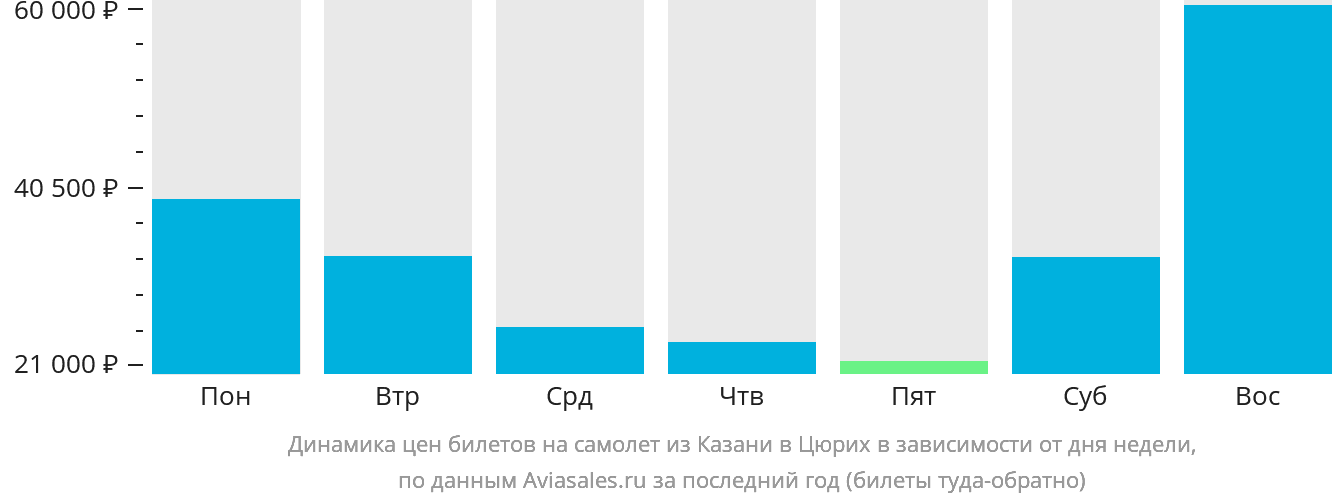 Динамика цен билетов на самолёт из Казани в Цюрих в зависимости от дня недели