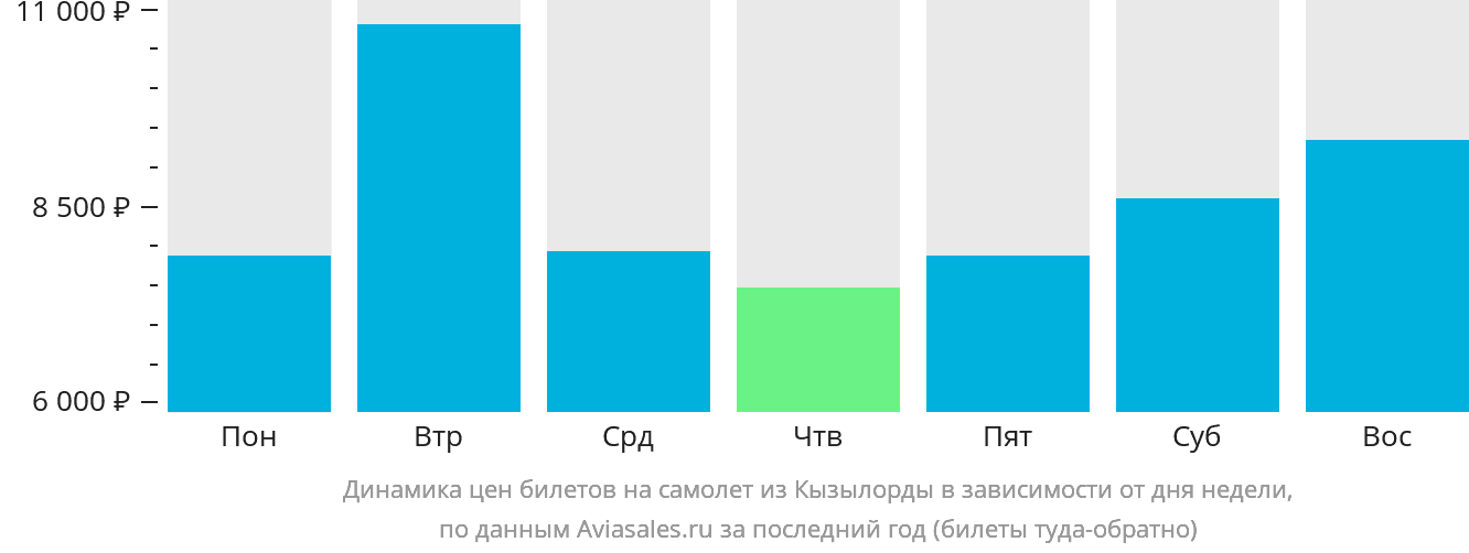 Динамика цен билетов на самолёт из Кызылорды в зависимости от дня недели