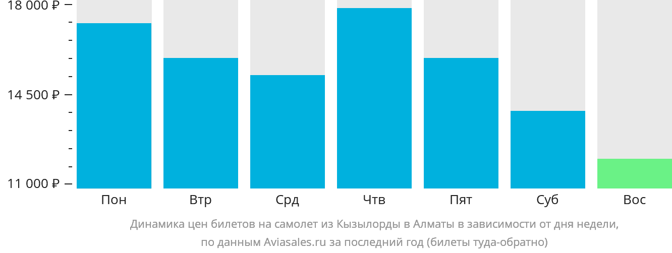 Динамика цен билетов на самолёт из Кызылорды в Алматы в зависимости от дня недели