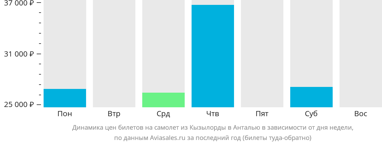 Динамика цен билетов на самолёт из Кызылорды в Анталью в зависимости от дня недели
