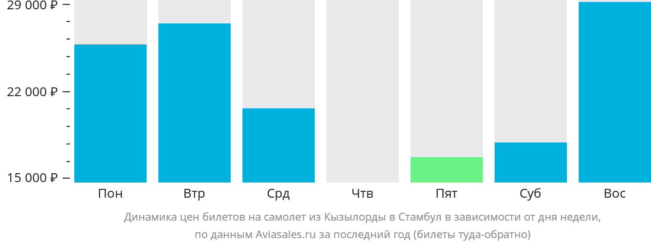 Динамика цен билетов на самолёт из Кызылорды в Стамбул в зависимости от дня недели