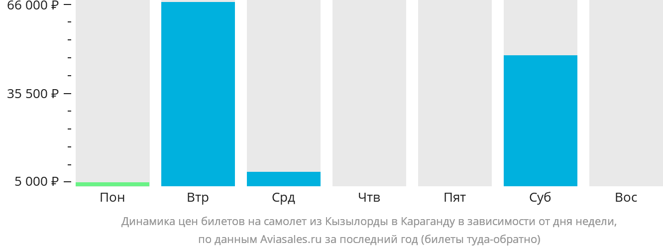 Динамика цен билетов на самолёт из Кызылорды в Караганду в зависимости от дня недели