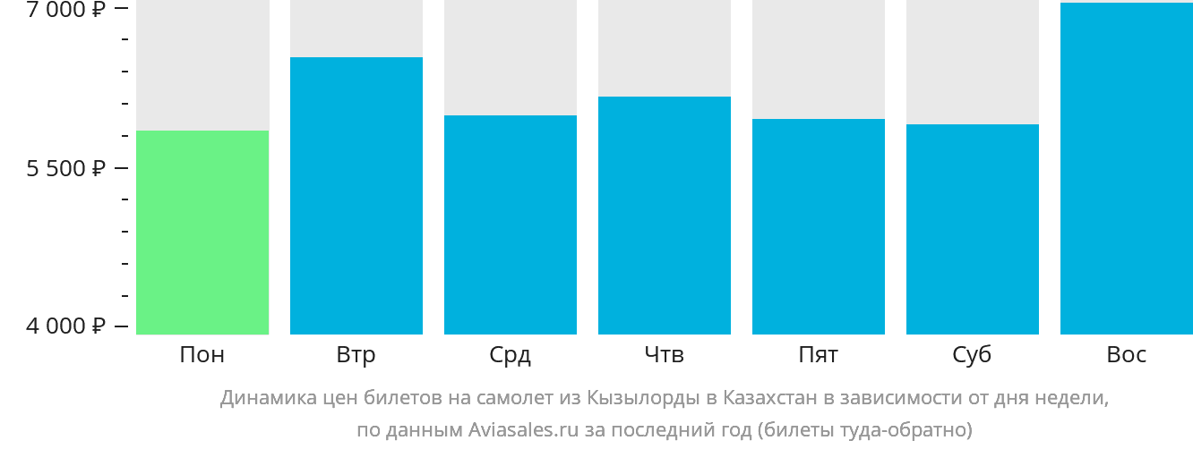 Динамика цен билетов на самолёт из Кызылорды в Казахстан в зависимости от дня недели