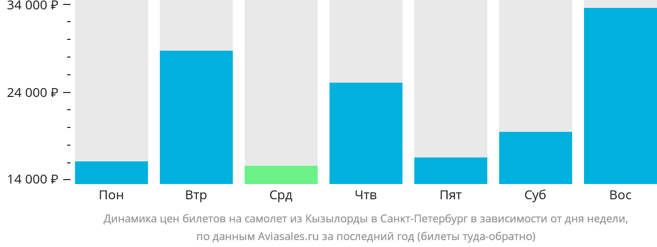 Динамика цен билетов на самолёт из Кызылорды в Санкт-Петербург в зависимости от дня недели