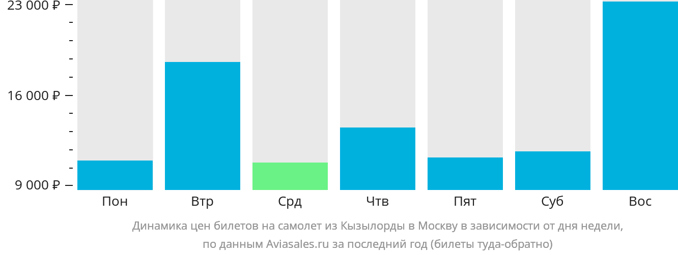 Динамика цен билетов на самолёт из Кызылорды в Москву в зависимости от дня недели