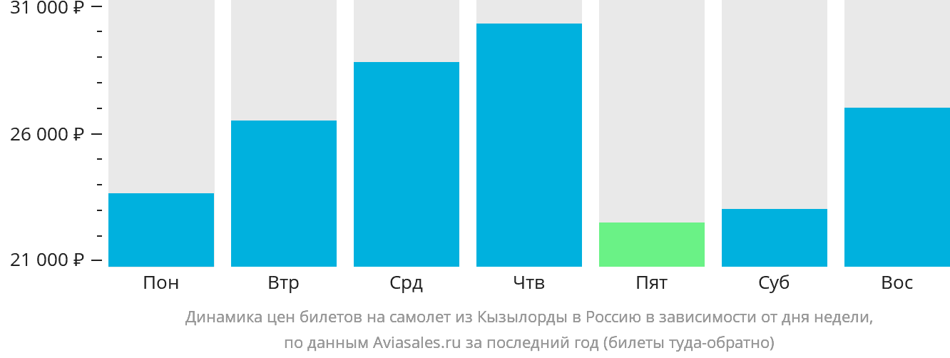Динамика цен билетов на самолёт из Кызылорды в Россию в зависимости от дня недели