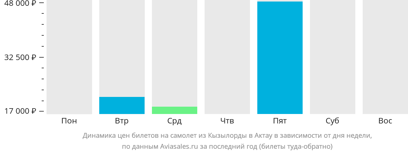 Динамика цен билетов на самолёт из Кызылорды в Актау в зависимости от дня недели
