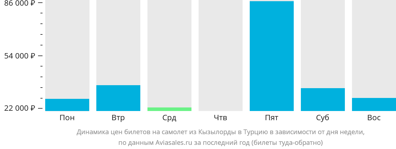 Динамика цен билетов на самолёт из Кызылорды в Турцию в зависимости от дня недели