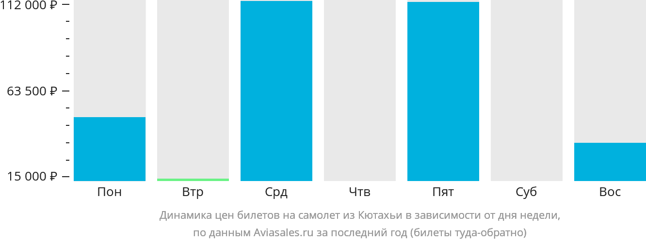 Динамика цен билетов на самолёт из Кютахьи в зависимости от дня недели