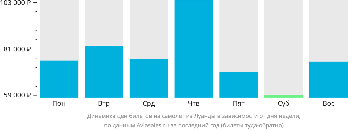 Динамика цен билетов на самолёт из Луанды в зависимости от дня недели