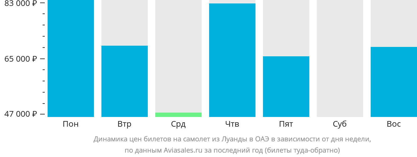 Динамика цен билетов на самолёт из Луанды в ОАЭ в зависимости от дня недели