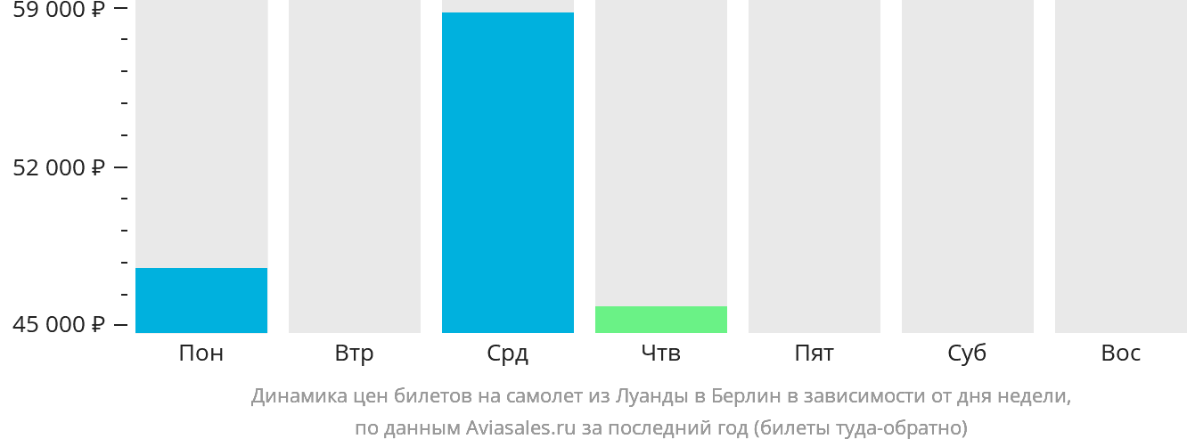 Динамика цен билетов на самолёт из Луанды в Берлин в зависимости от дня недели