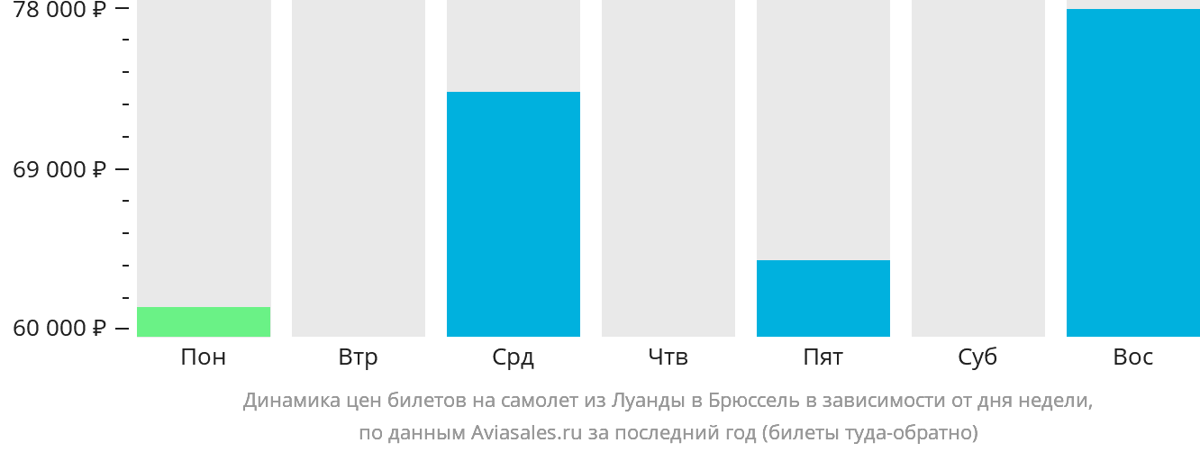 Динамика цен билетов на самолёт из Луанды в Брюссель в зависимости от дня недели