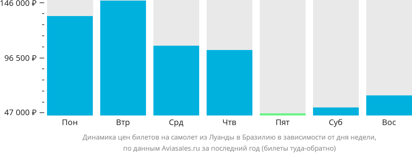 Динамика цен билетов на самолёт из Луанды в Бразилию в зависимости от дня недели