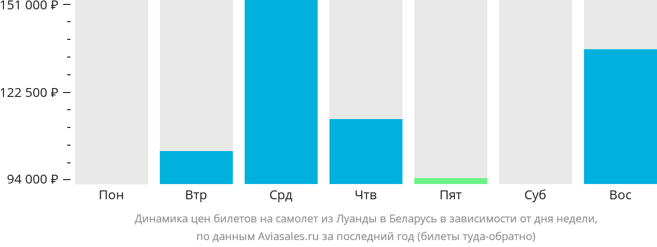 Динамика цен билетов на самолёт из Луанды в Беларусь в зависимости от дня недели