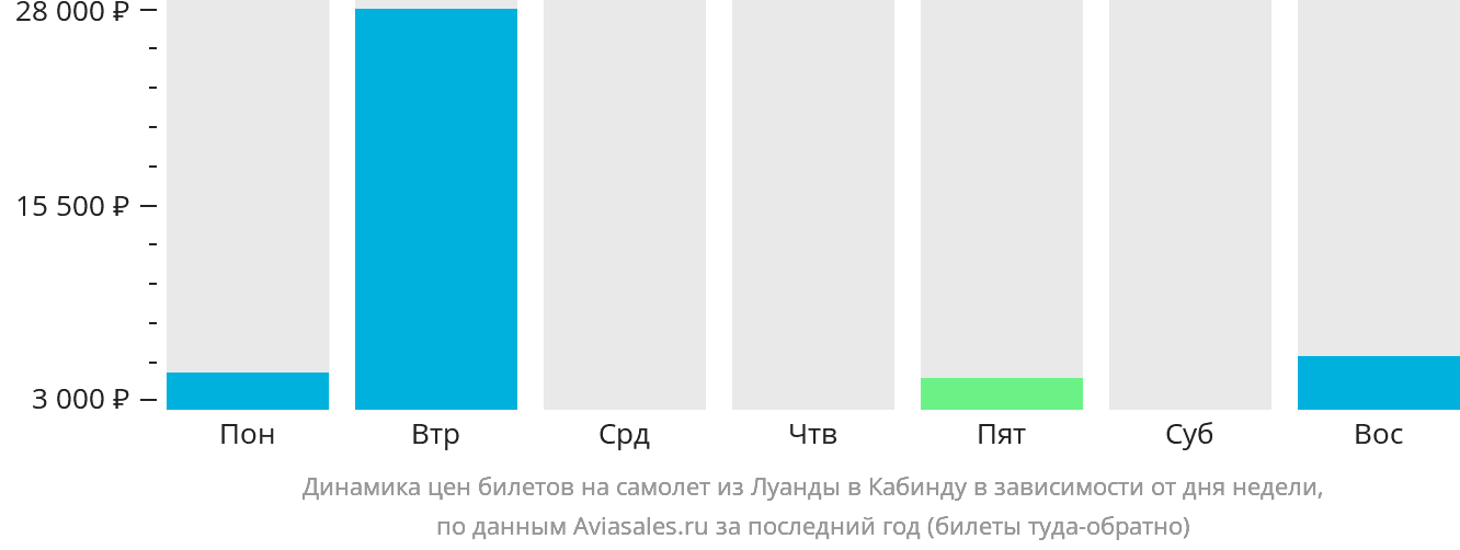 Динамика цен билетов на самолёт из Луанды в Кабинду в зависимости от дня недели