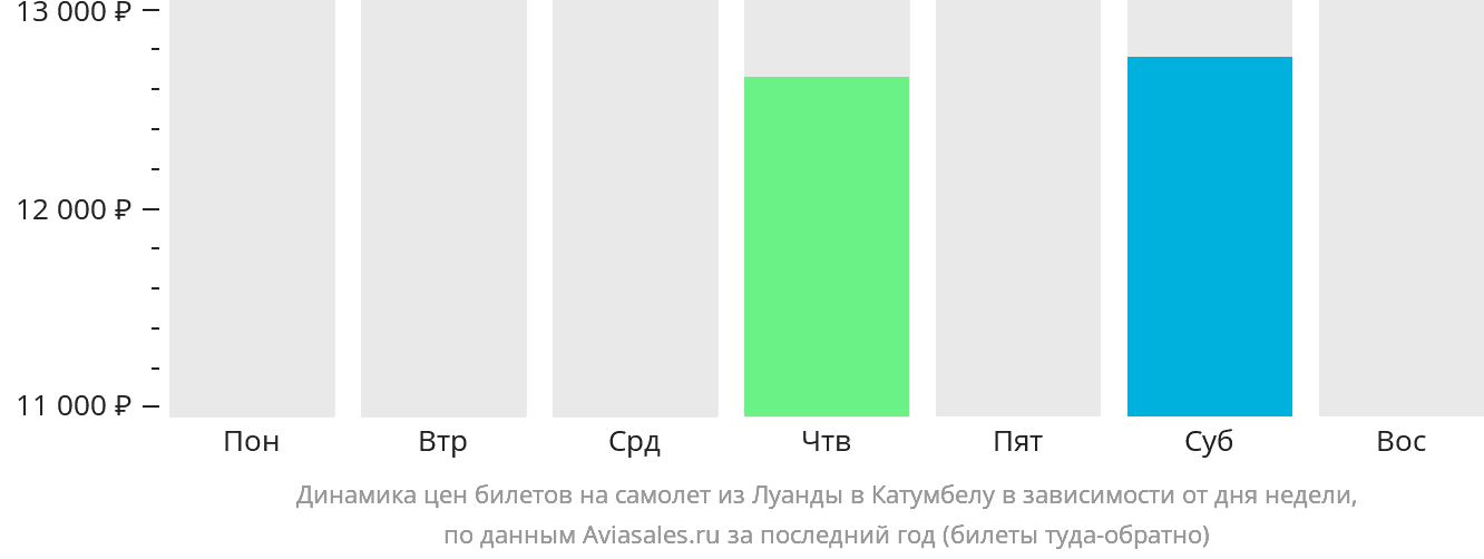 Динамика цен билетов на самолёт из Луанды в Катумбелу в зависимости от дня недели