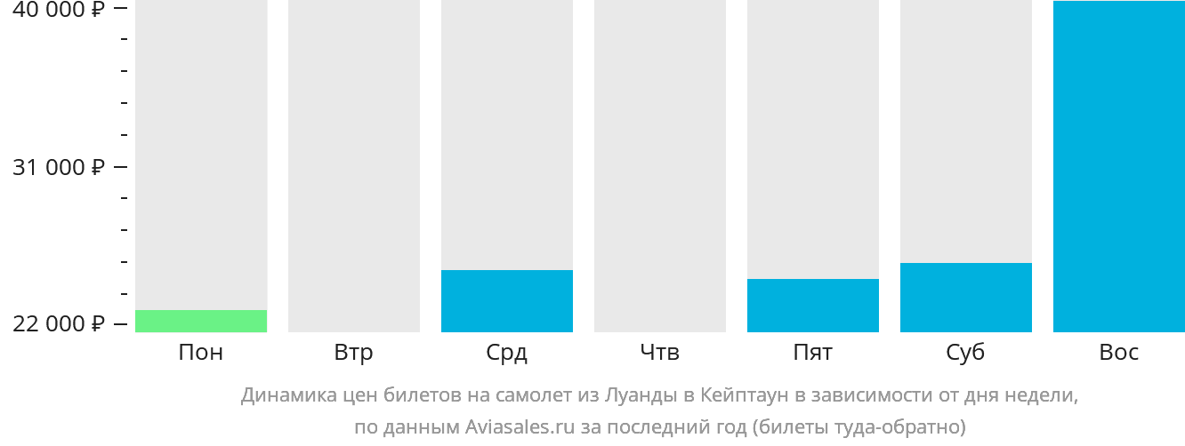 Динамика цен билетов на самолёт из Луанды в Кейптаун в зависимости от дня недели