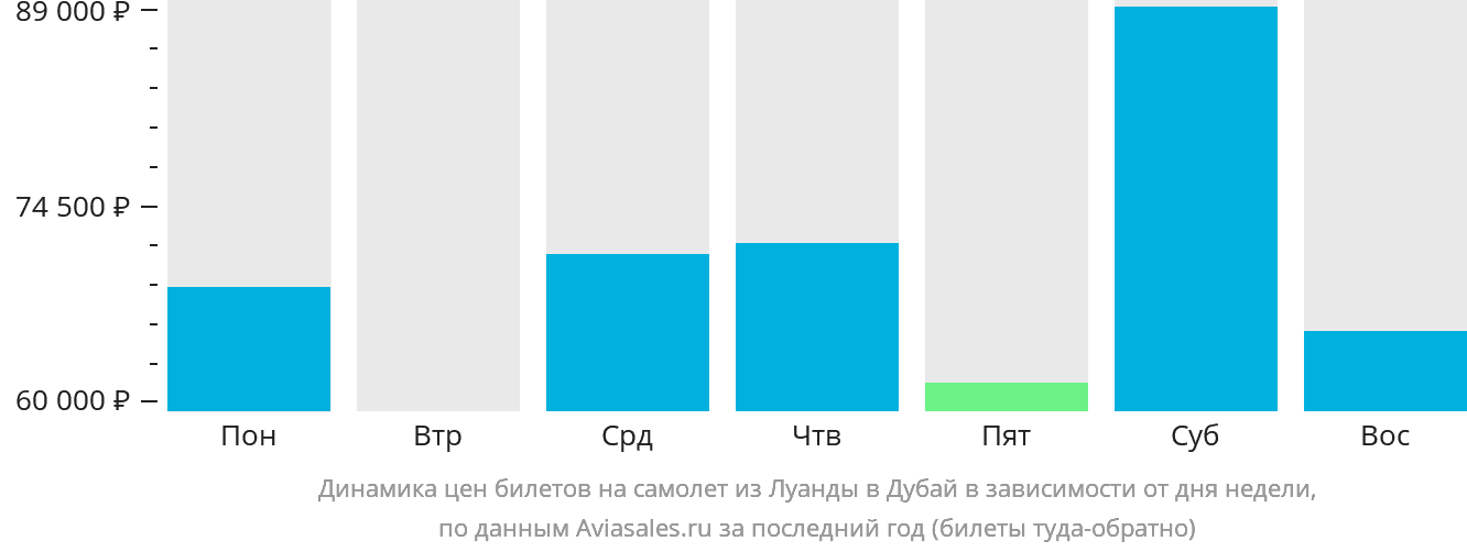Динамика цен билетов на самолёт из Луанды в Дубай в зависимости от дня недели