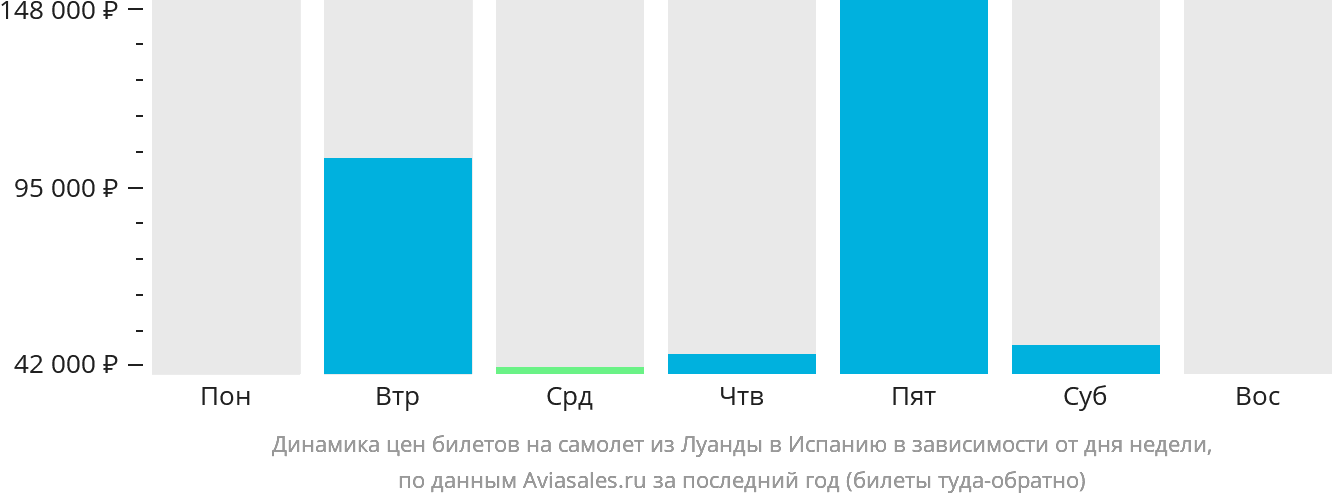 Динамика цен билетов на самолёт из Луанды в Испанию в зависимости от дня недели