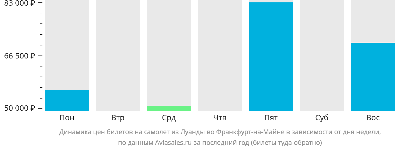 Динамика цен билетов на самолёт из Луанды во Франкфурт-на-Майне в зависимости от дня недели