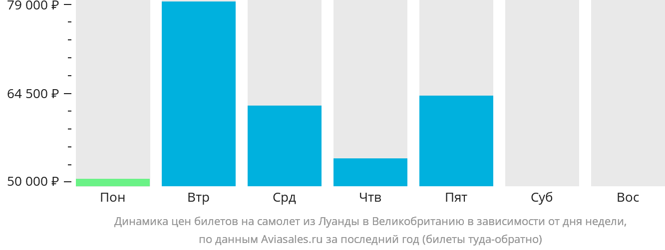 Динамика цен билетов на самолёт из Луанды в Великобританию в зависимости от дня недели