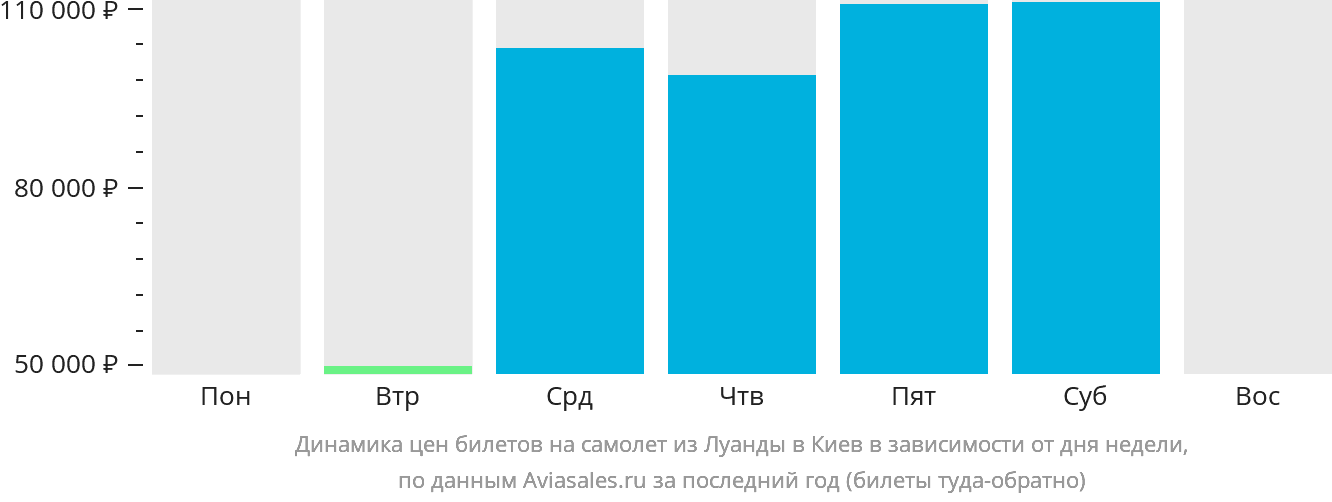Динамика цен билетов на самолёт из Луанды в Киев в зависимости от дня недели