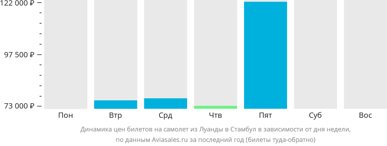 Динамика цен билетов на самолёт из Луанды в Стамбул в зависимости от дня недели