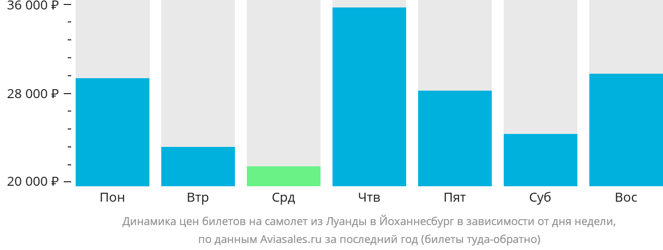Динамика цен билетов на самолёт из Луанды в Йоханнесбург в зависимости от дня недели