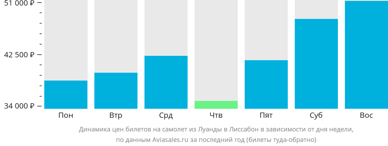 Динамика цен билетов на самолёт из Луанды в Лиссабон в зависимости от дня недели