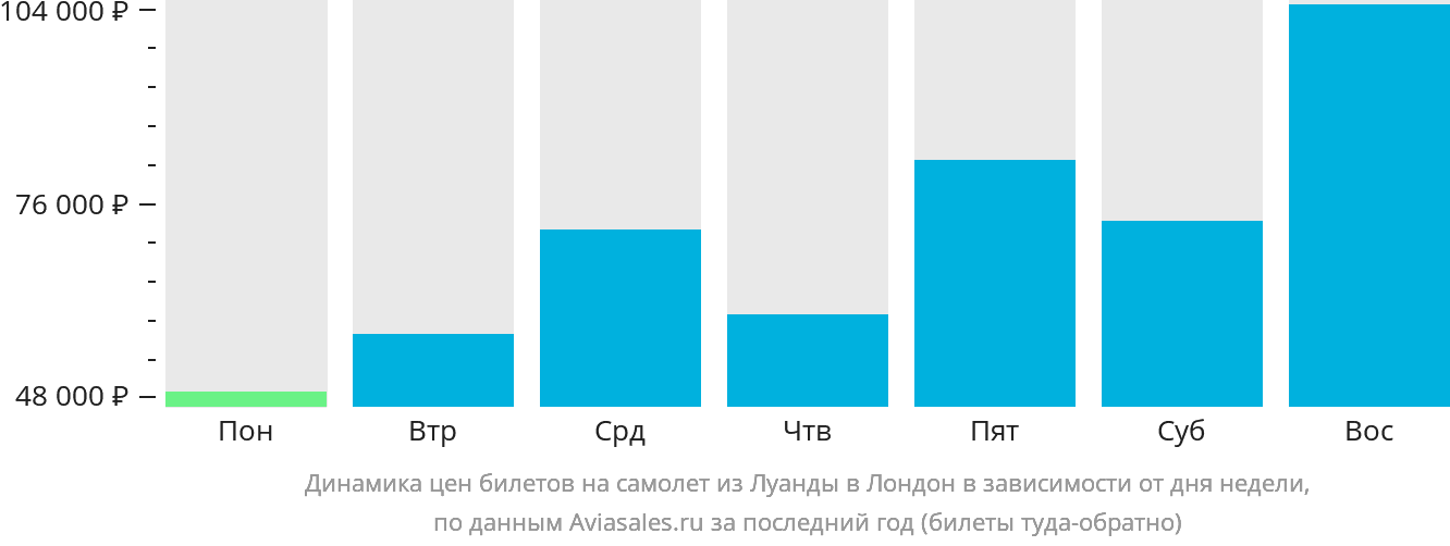 Динамика цен билетов на самолёт из Луанды в Лондон в зависимости от дня недели