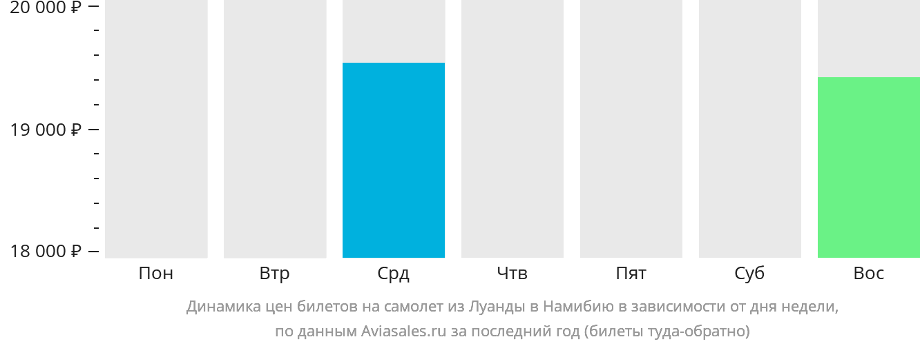 Динамика цен билетов на самолёт из Луанды в Намибию в зависимости от дня недели