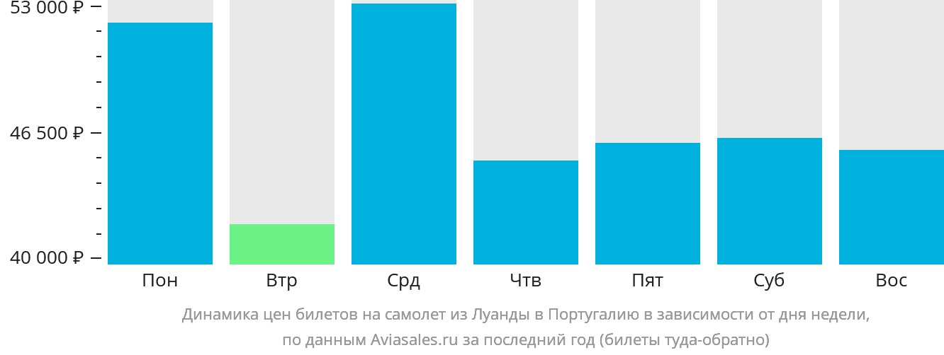 Динамика цен билетов на самолёт из Луанды в Португалию в зависимости от дня недели
