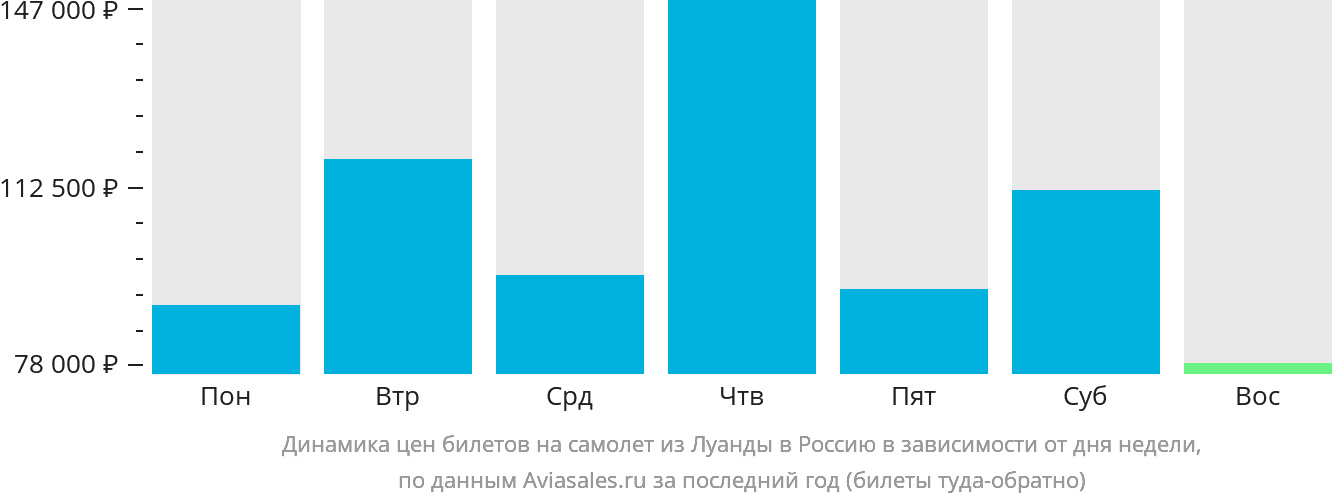 Динамика цен билетов на самолёт из Луанды в Россию в зависимости от дня недели
