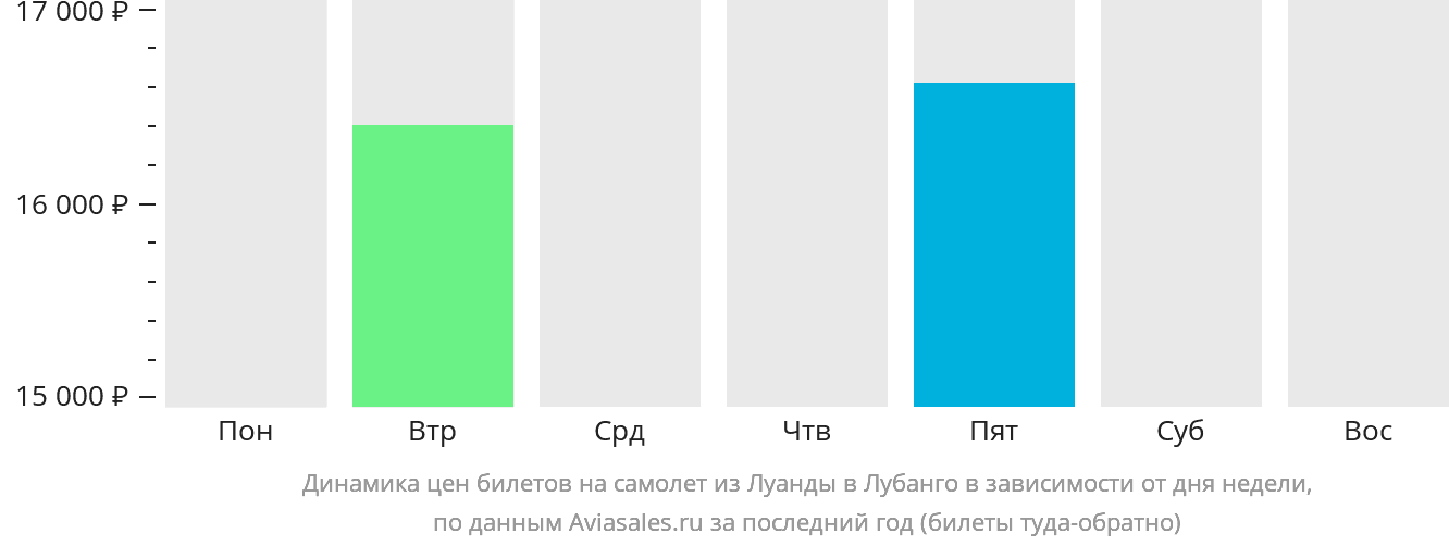 Динамика цен билетов на самолёт из Луанды в Лубанго в зависимости от дня недели