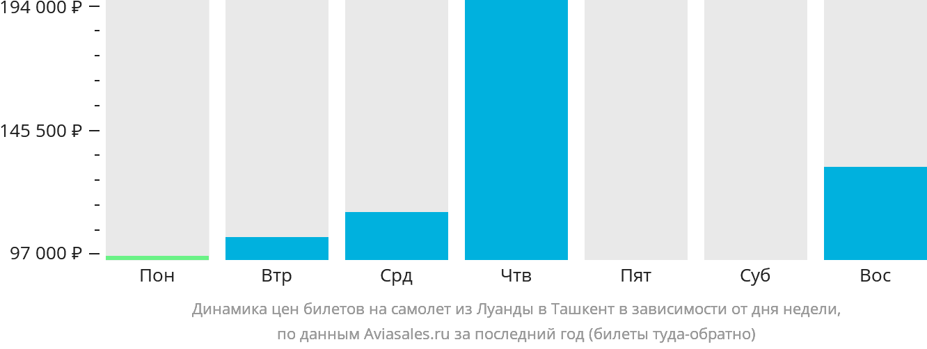 Динамика цен билетов на самолёт из Луанды в Ташкент в зависимости от дня недели
