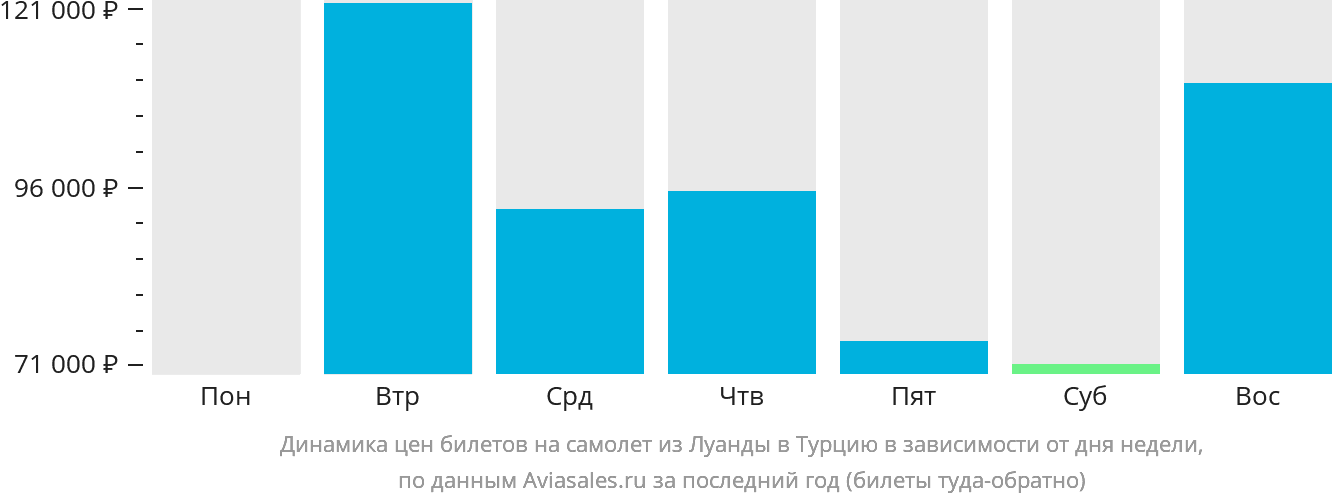 Динамика цен билетов на самолёт из Луанды в Турцию в зависимости от дня недели