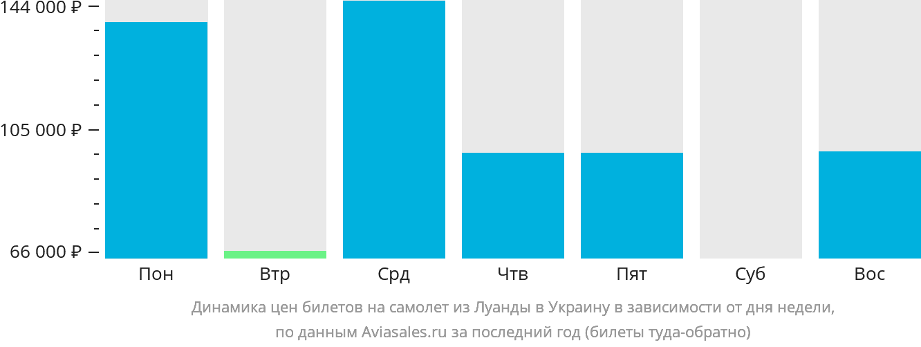 Динамика цен билетов на самолёт из Луанды в Украину в зависимости от дня недели
