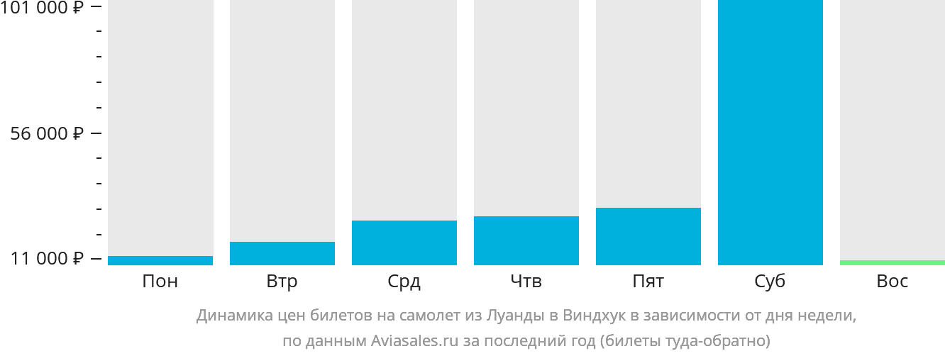 Динамика цен билетов на самолёт из Луанды в Виндхук в зависимости от дня недели
