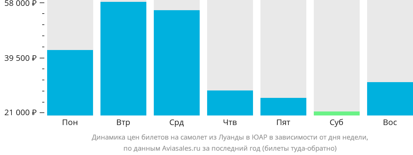 Динамика цен билетов на самолёт из Луанды в ЮАР в зависимости от дня недели