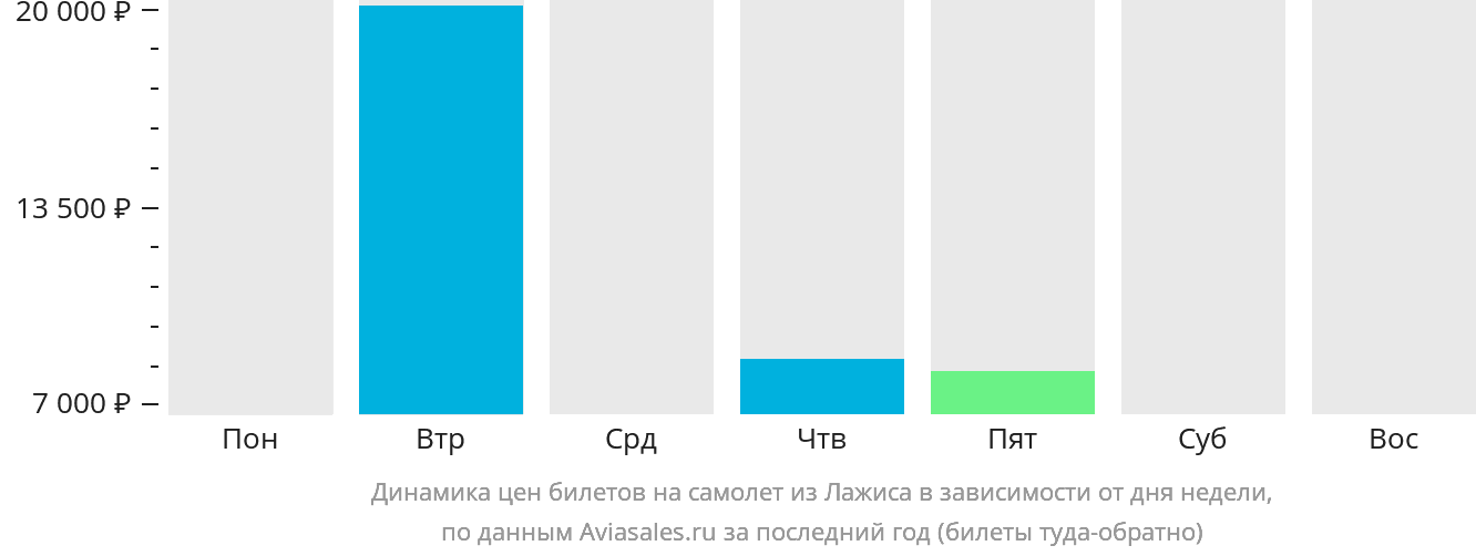 Динамика цен билетов на самолёт из Лажиса в зависимости от дня недели