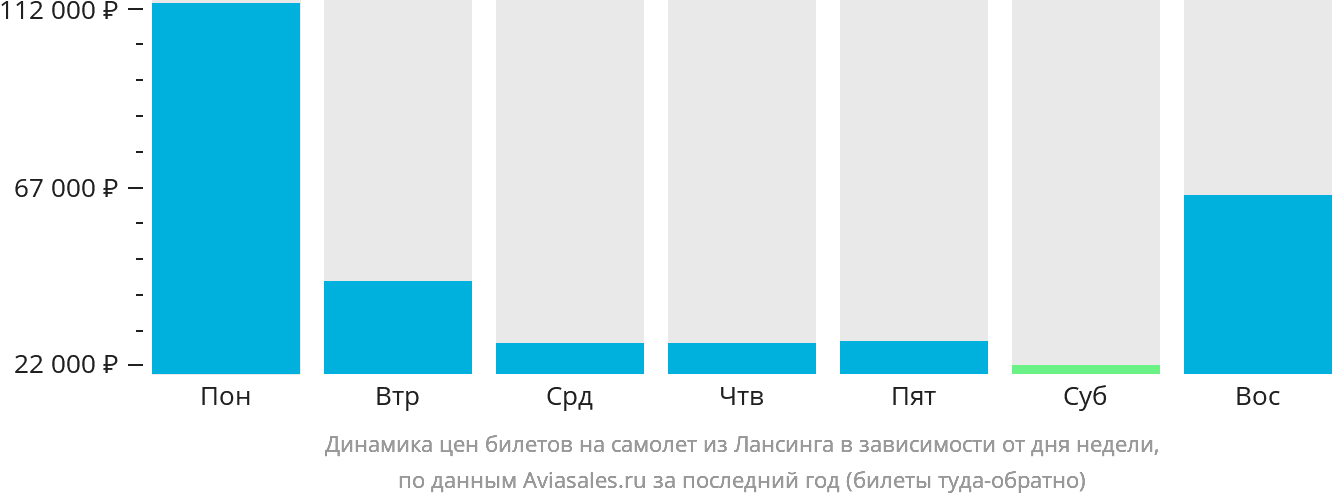Динамика цен билетов на самолёт из Лансинга в зависимости от дня недели